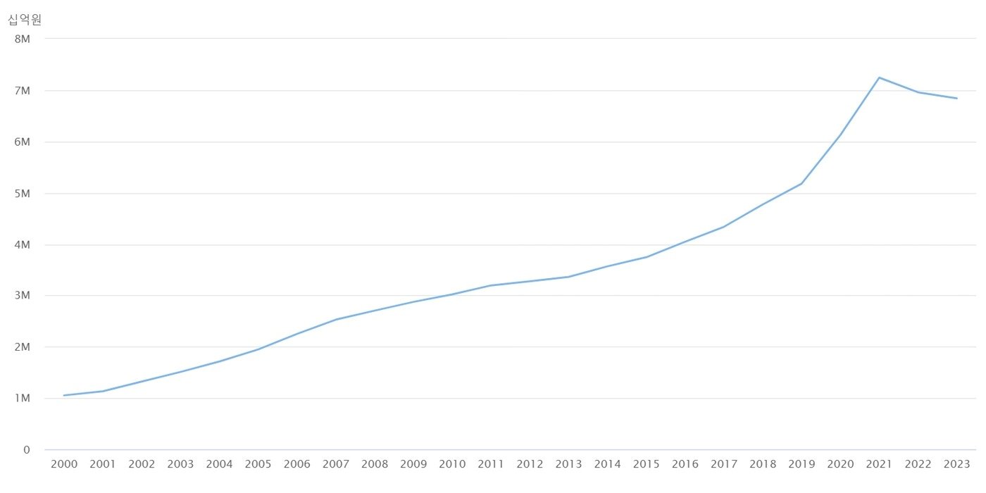 본문 이미지 - 2000~2023년 주택 시가총액(명목, 연말 기준, 한은 제공)