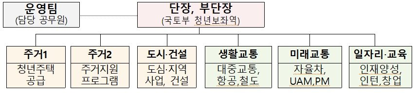 제3기 2030자문단 구성도&#40;국토교통부 제공&#41;.