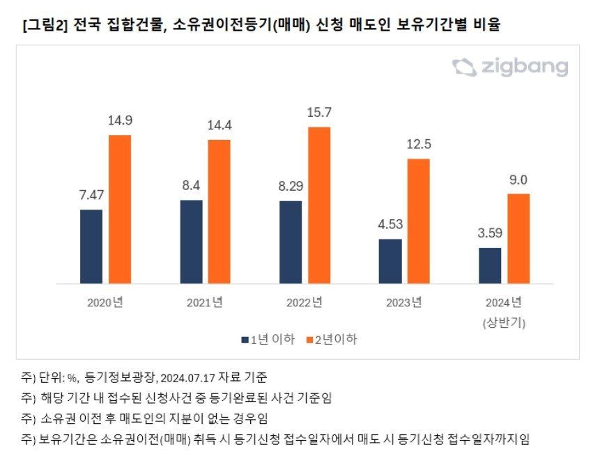 매도인 보유기간별 비율&#40;직방&#41;.