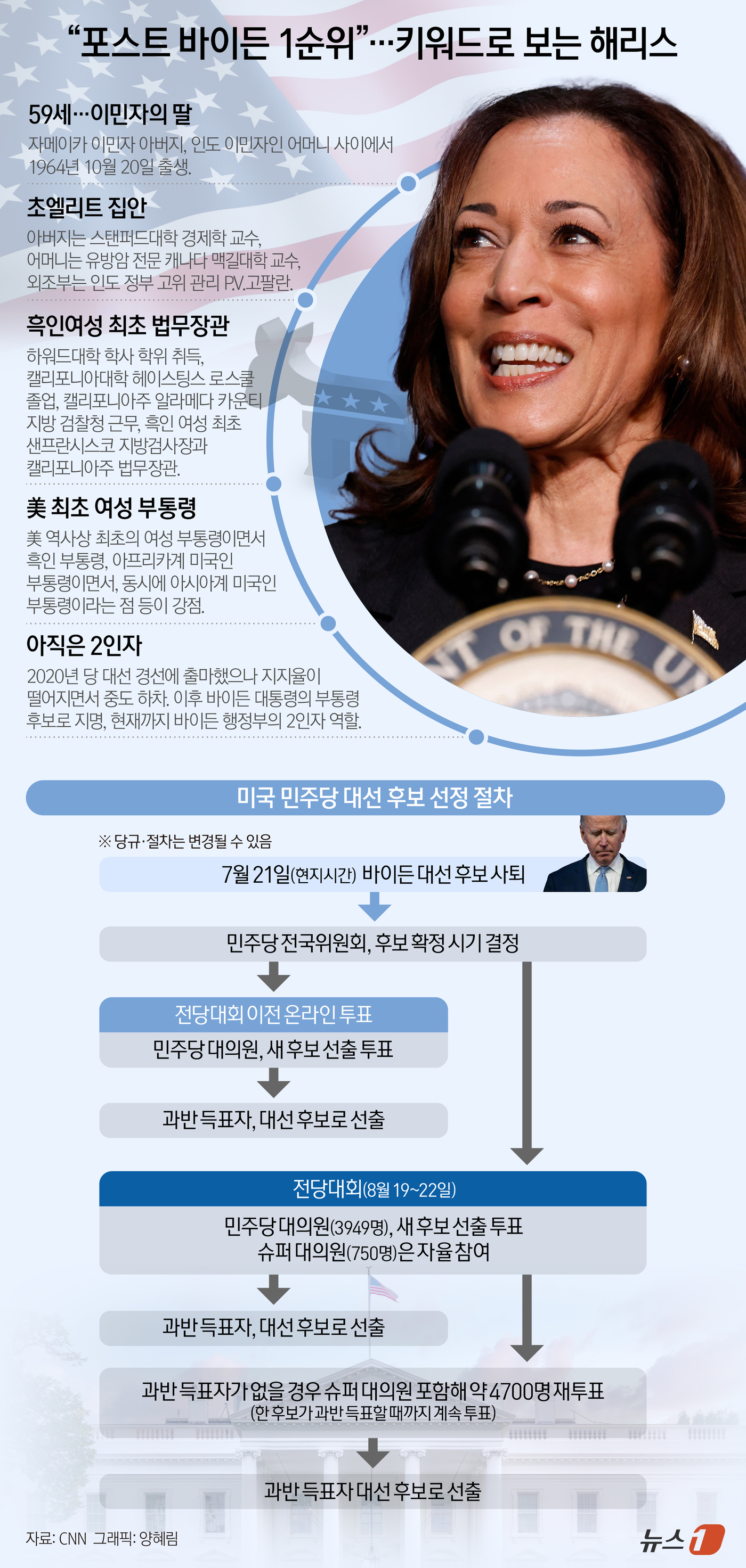 (서울=뉴스1) 양혜림 디자이너 = 조 바이든 미국 대통령(민주당)이 21일(현지시간) 재선 가도에서 내려오겠다고 발표하면서 '대안 1순위'로 떠오른 카멀라 해리스 부통령이 재조명 …