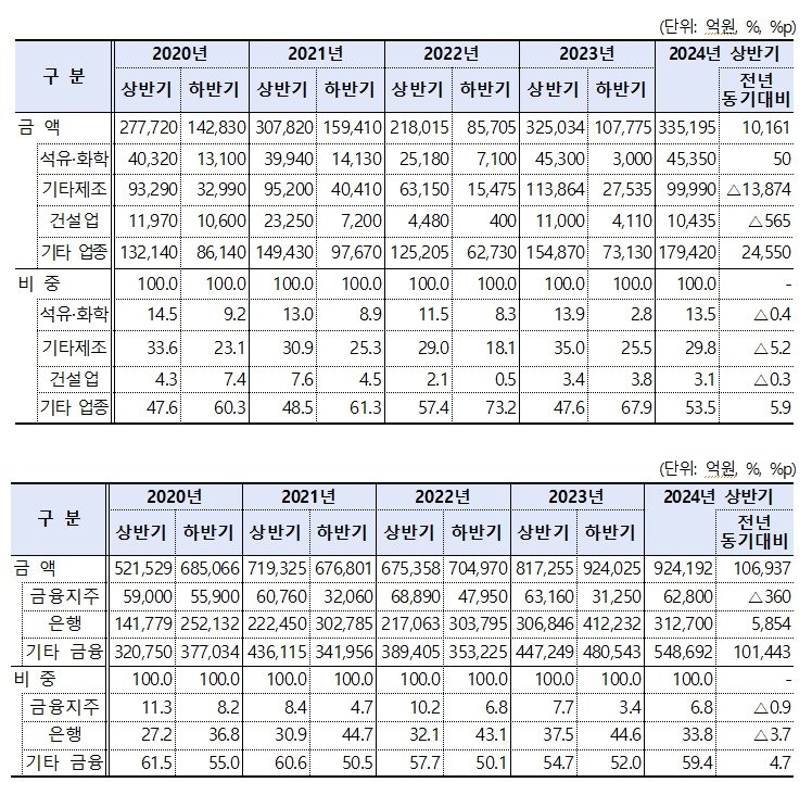 2024년 상반기 회사채·금융채 업종별 발행규모&#40;금감원 제공&#41; /뉴스1