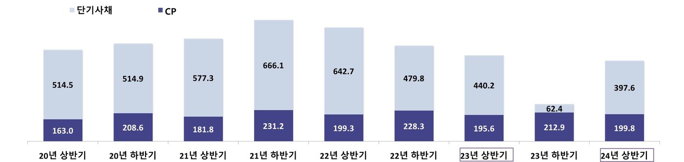 반기별 CP‧단기사채 발행 추이&#40;금감원 제공&#41; /뉴스1