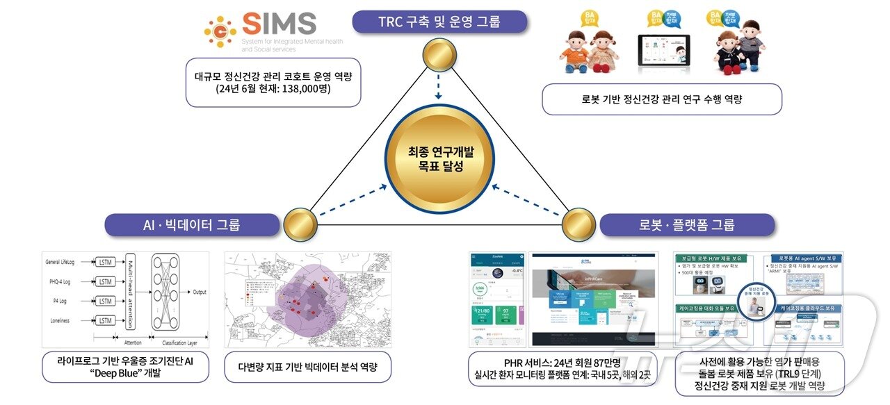 본문 이미지 - ‘지역사회 기반 로봇·AI 기술을 활용한 정신건강 고위험군 조기 발견 및 중재 플랫폼 개발사업’ 연구과제 운영 개요