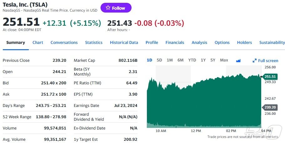테슬라 일일 주가추이 - 야후 파이낸스 갈무리