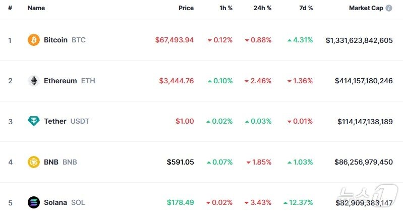 본문 이미지 - 이 시각 현재 주요 암호화폐 시황 - 코인마켓캡 갈무리