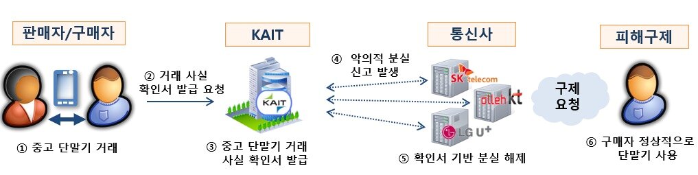 중고폰 거래사실 확인 서비스 운영 절차&#40;안&#41; 