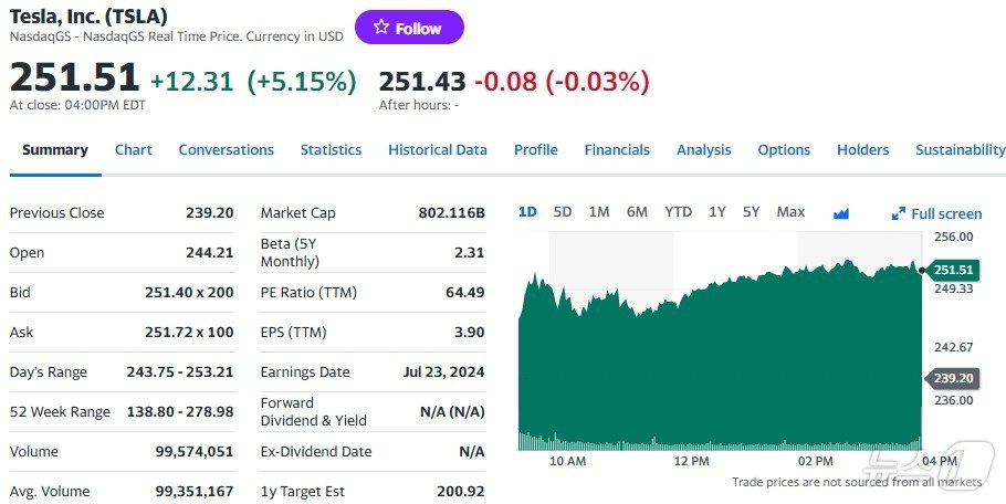 본문 이미지 - 테슬라 일일 주가추이 - 야후 파이낸스 갈무리