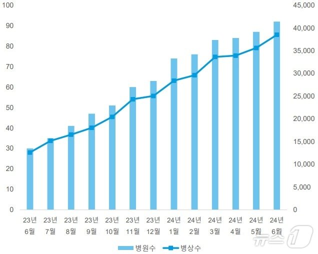 본문 이미지 - 뷰노메드 딥카스 도입 병원 수(막대)와 병상 수(선)(단위 곳, 개).(뷰노 제공)/뉴스1 ⓒ News1