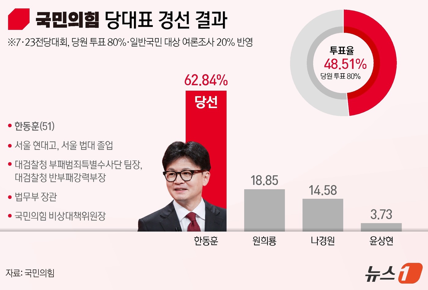 (서울=뉴스1) 양혜림 디자이너 = 국민의힘은 23일 오후 경기도 고양시 킨텍스에서 제4차 전당대회를 열고 당대표 경선 결과 한동훈 후보가 총득표율 62.84%를 기록해 1위를 차 …