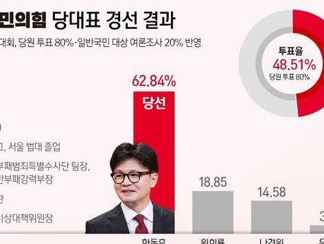 [그래픽] 국민의힘 당대표 경선 결과