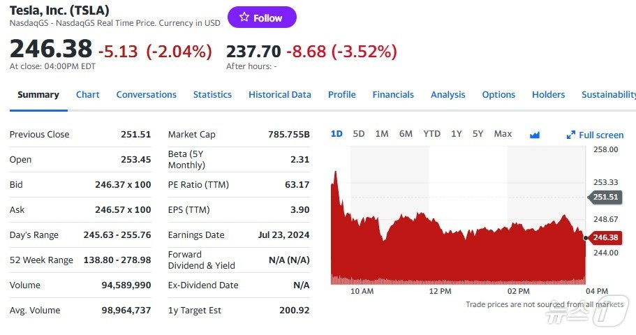 본문 이미지 - 테슬라 일일 주가추이 - 야후 파이낸스 갈무리