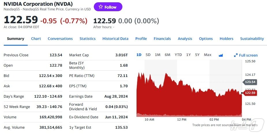 엔비디아 일일 주가추이 - 야후 파이낸스 갈무리