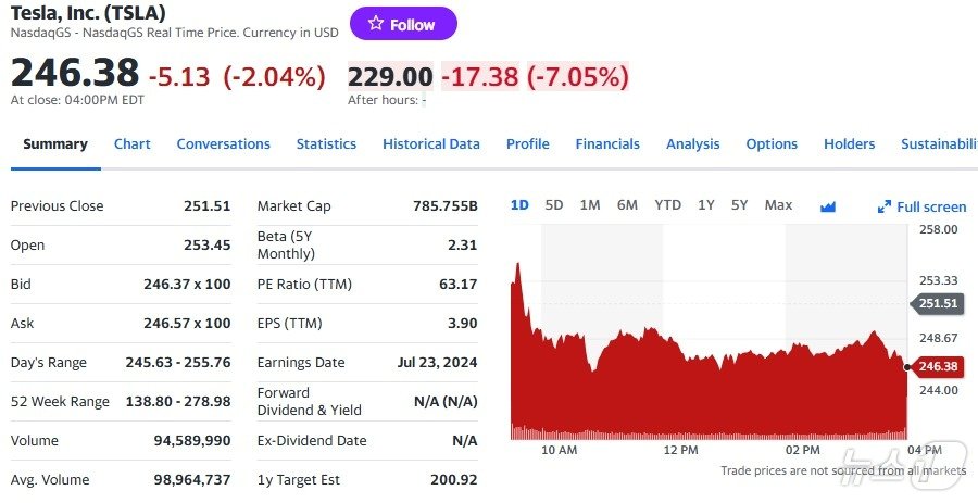 본문 이미지 - 테슬라 일일 주가추이 - 야후 파이낸스 갈무리