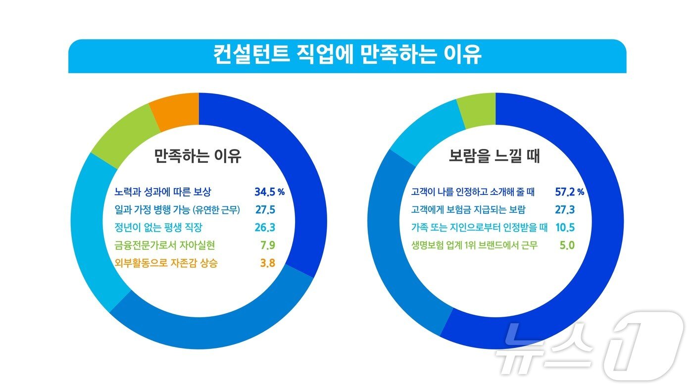 본문 이미지 - 삼성생명 컨설턴트 직업에 만족하는 이유/사진제공=삼성생명