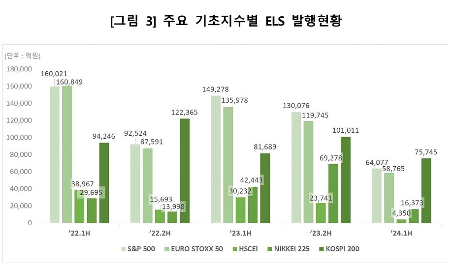 주요 기초지수별 ELS 발행현황&#40;한국예탁결제원 제공&#41;