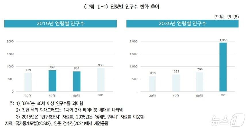 연령별 인구수 변화 추이/사진제공=보험연구원