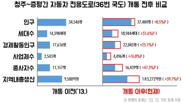 청주~증평 간 자동차 전용도로 개통 전후 비교 그래프.&#40;증평군 제공&#41;/뉴스