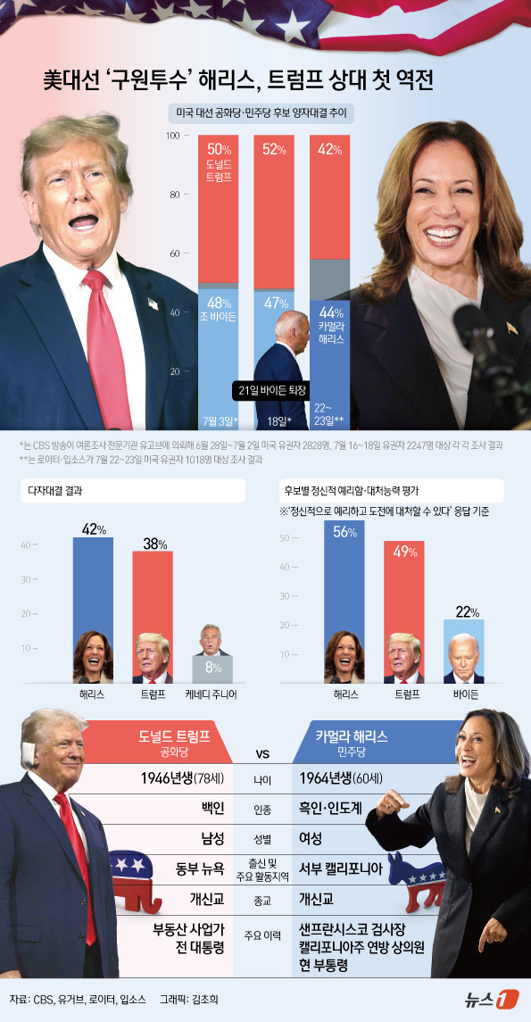 (서울=뉴스1) 김초희 디자이너 = 미국 민주당 대통령 후보직을 굳힌 카멀라 해리스 미국 부통령이 도널드 트럼프 전 미국 대통령과의 여론조사에서 근소하게 앞서는 것으로 나타났다. …