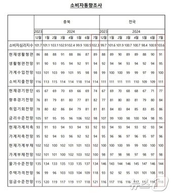 충북 7월 소비자동향지수 지표&#40;한국은행 충북본부 제공&#41;.2024.7.24/뉴스1  