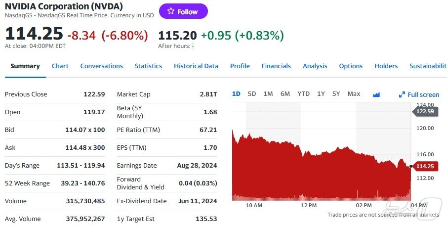 엔비디아 일일 주가추이 - 야후 파이낸스 갈무리