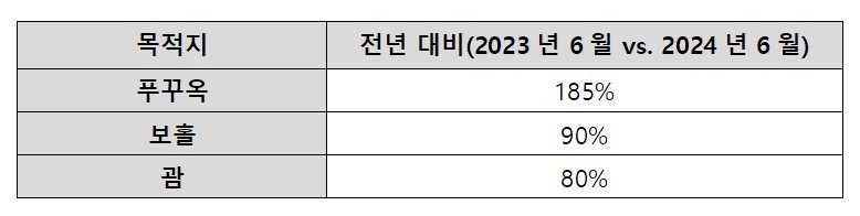 본문 이미지 - 괌, 푸꾸옥, 보홀의 검색량 비교(호텔스닷컴 제공)