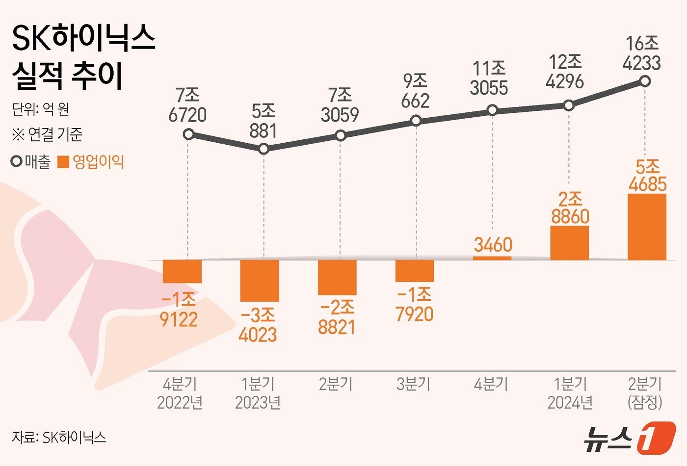 본문 이미지 - SK하이닉스는 올해 2분기 연결 기준 영업이익이 5조4685억 원으로 집계됐다고 25일 공시했다. 전년 동기(영업손실 2조8821억 원)와 비교해 흑자 전환했을 뿐만 아니라 반도체 초호황기였던 2018년 2분기(5조5739억 원)에 견주는 실적이다. ⓒ News1 김초희 디자이너