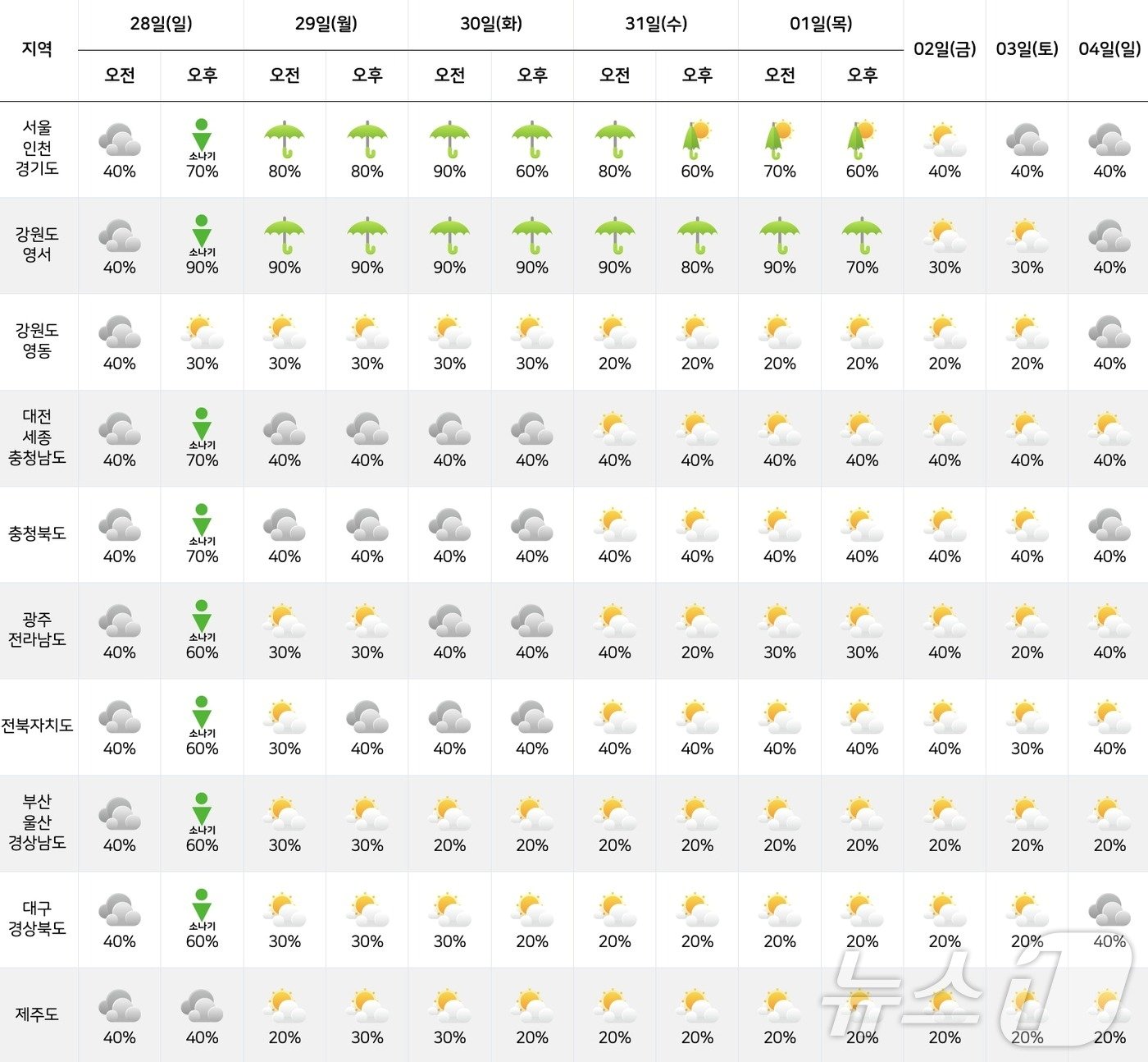 중기예보상 28일~8월 4일 강수 확률&#40;기상청 제공&#41; ⓒ 뉴스1