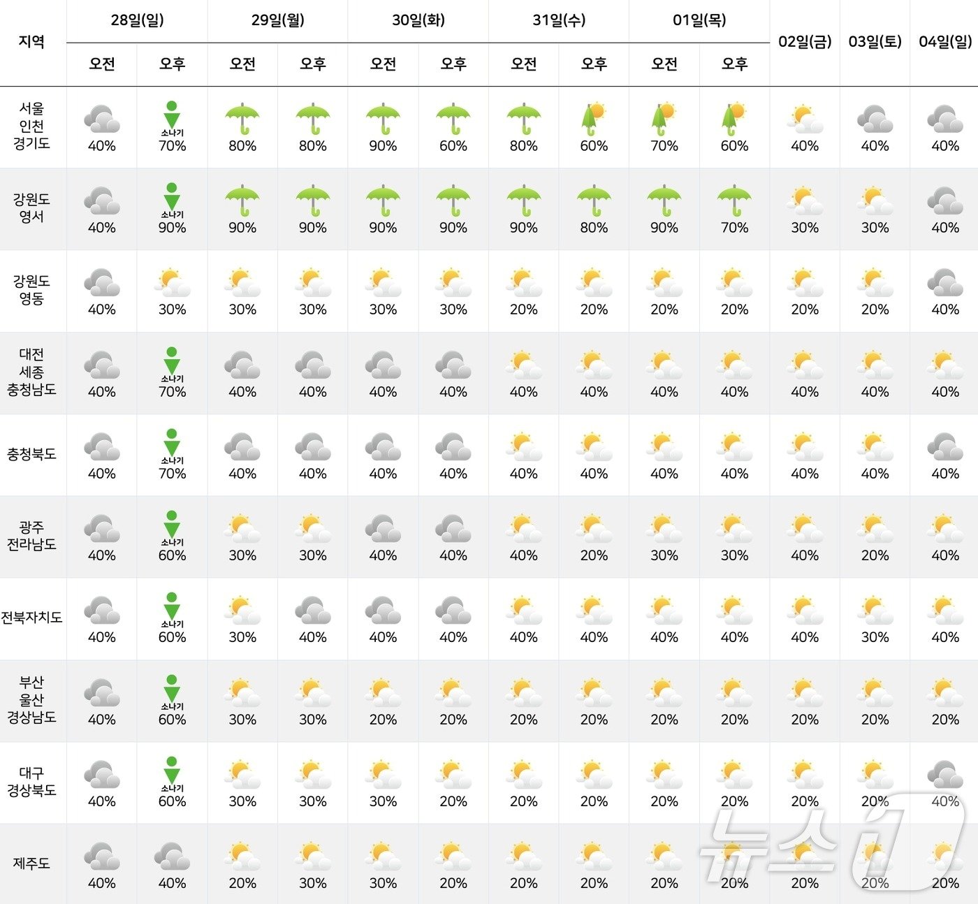 본문 이미지 - 중기예보상 28일~8월 4일 강수 확률&#40;기상청 제공&#41; ⓒ 뉴스1