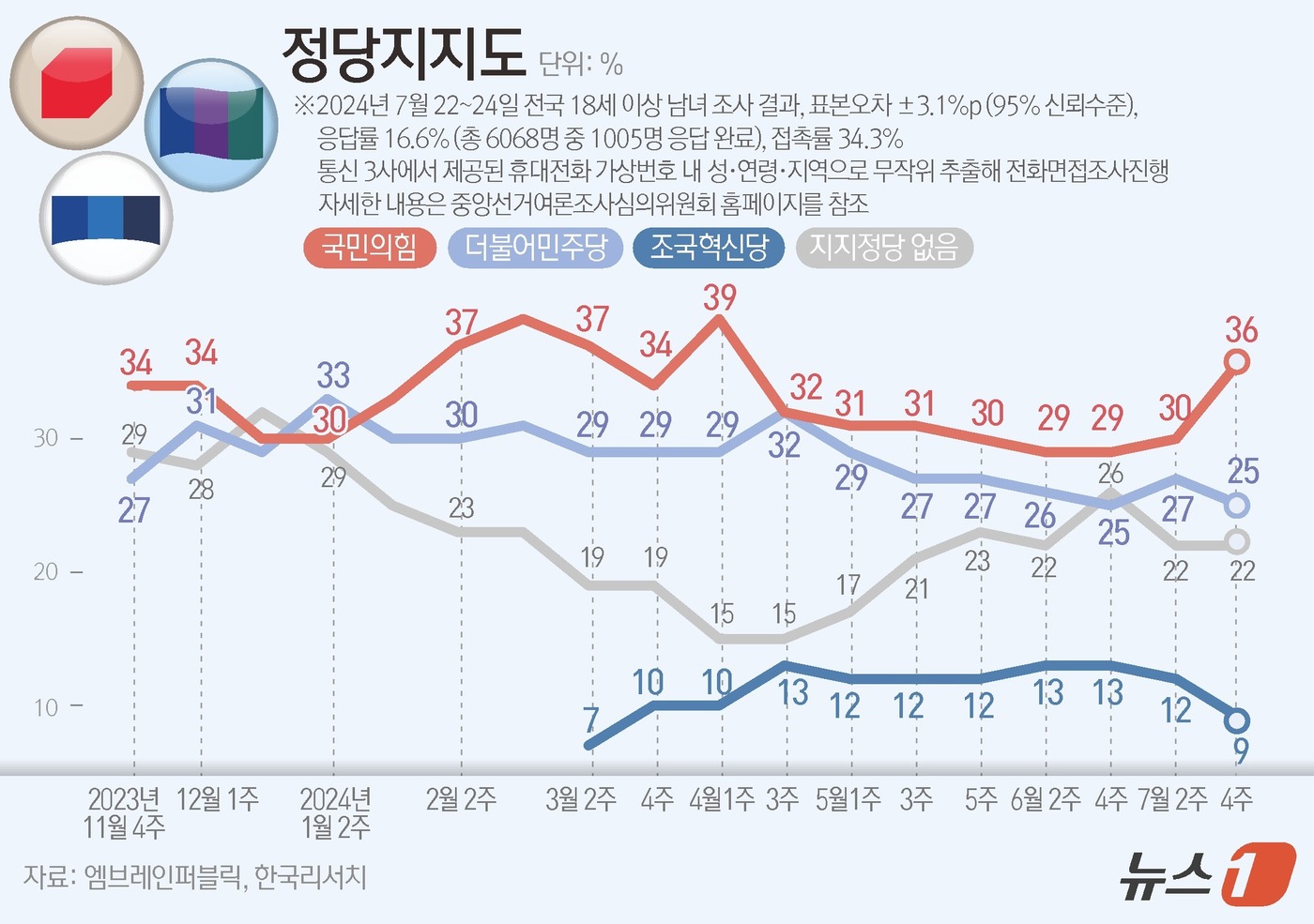 (서울=뉴스1) 김초희 디자이너 = 엠브레인퍼블릭·케이스탯리서치·코리아리서치·한국리서치가 지난 22일부터 24일까지 사흘간 전국 만 18세 이상 남녀 1005명을 대상으로 한 전국 …