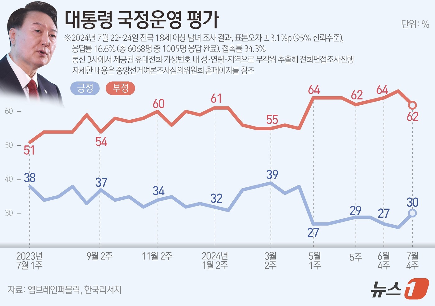 (서울=뉴스1) 양혜림 디자이너 = 엠브레인퍼블릭·케이스탯리서치·코리아리서치·한국리서치가 지난 22일부터 24일까지 사흘간 전국 만 18세 이상 남녀 1005명을 대상으로 한 전국 …