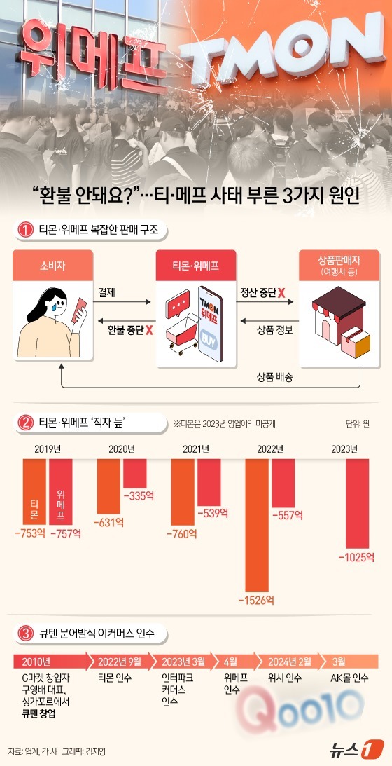 (서울=뉴스1) 김지영 디자이너 = 싱가포르 기반 전자상거래 기업 큐텐그룹의 계열사인 위메프와 티몬에서는 판매자(셀러) 대금 정산 지연 사태가 발생해 피해가 확산하고 있다. 24일 …