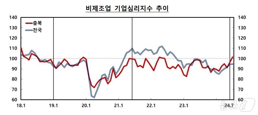 본문 이미지 -  비제조업 기업심리지수 CBSI(한국은행 충북본부 제공)2024.7.25/뉴스1