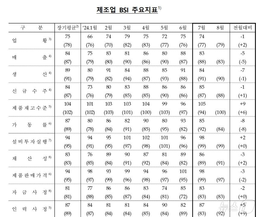 본문 이미지 -  제조업 BSI(한국은행 충북본부 제공)2024.7.25/뉴스1
