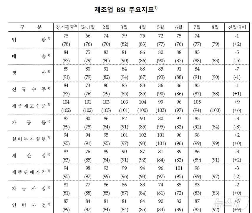  제조업 BSI&#40;한국은행 충북본부 제공&#41;2024.7.25/뉴스1