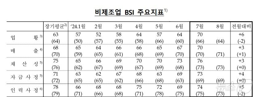 본문 이미지 -  비제조업 BSI(한국은행 충북본부 제공)2024.7.25/뉴스1