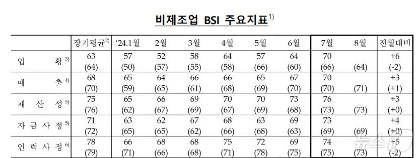  비제조업 BSI&#40;한국은행 충북본부 제공&#41;2024.7.25/뉴스1