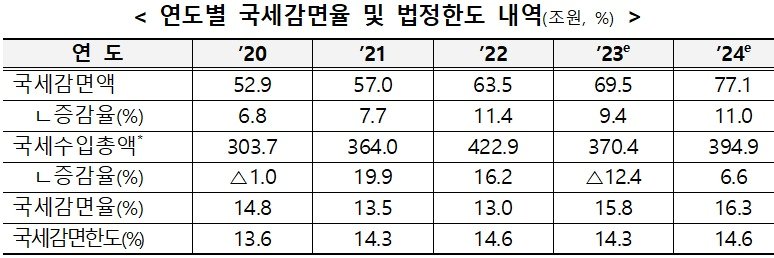 연도별 국세감면율 및 법정한도 내역.&#40;기획재정부 제공&#41;