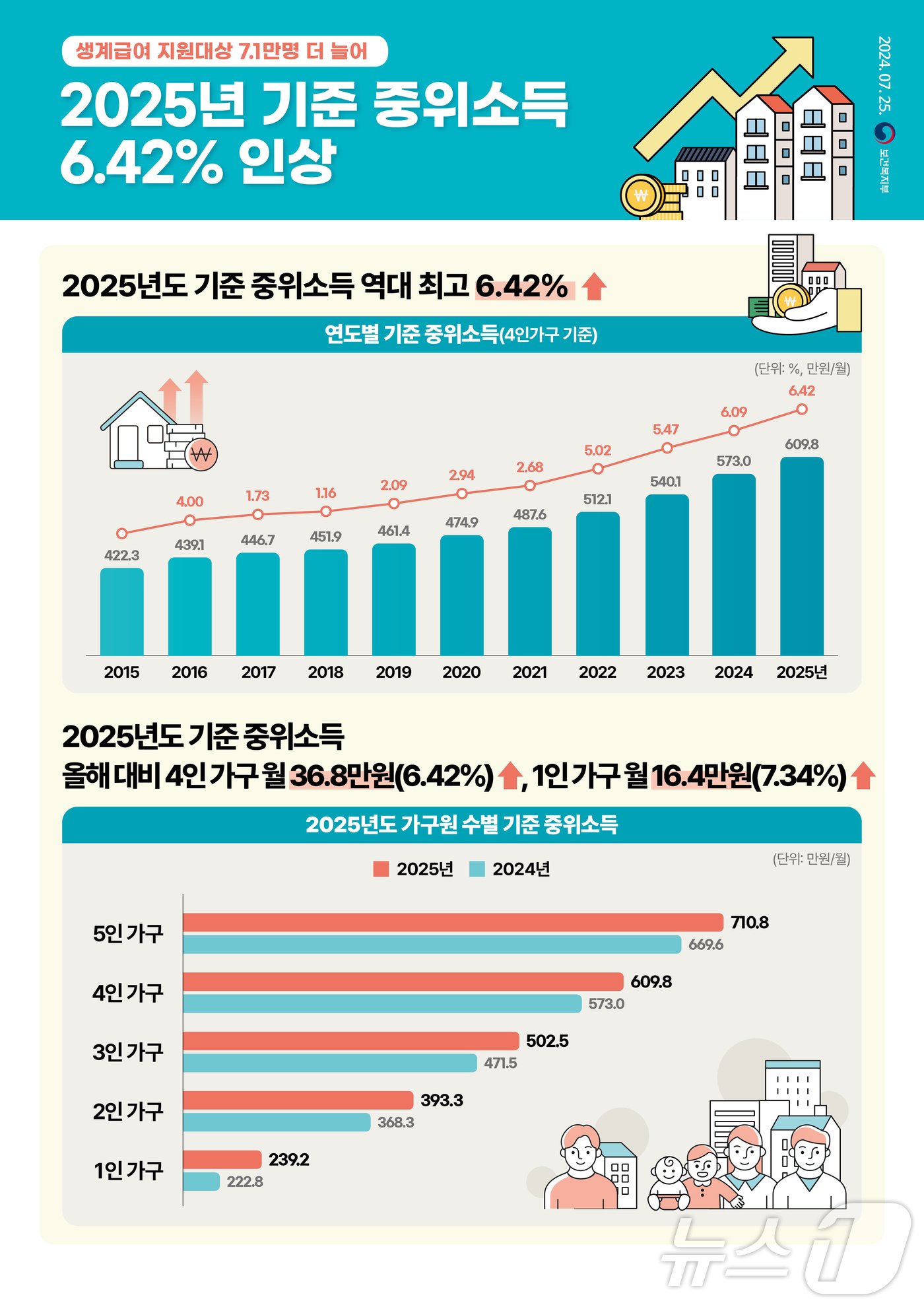 보건복지부 제공