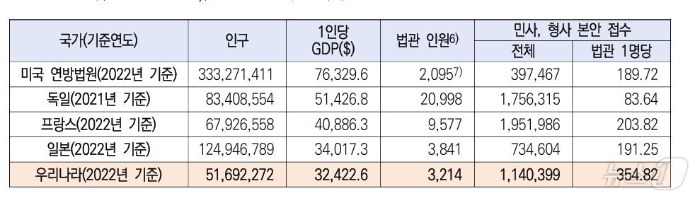 주요 국가 법관 1인당 재판 건수. 발표자료 중 일부 갈무리