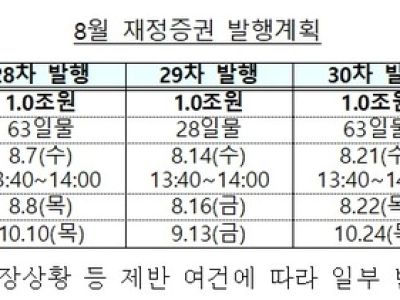 기재부 "8월 국고채 경쟁입찰 10.5조원…재정증권 4조원 발행"