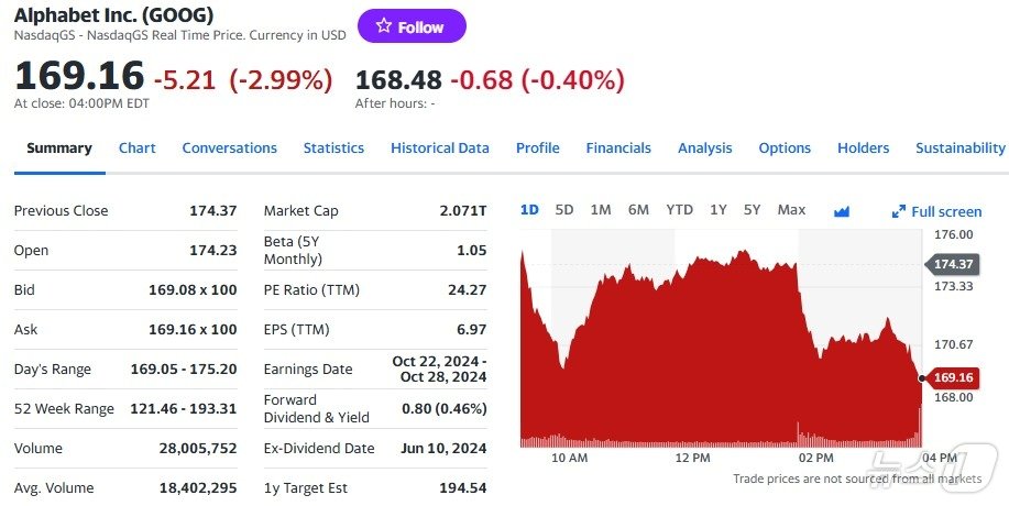 본문 이미지 - 알파벳 일일 주가추이 - 야후 파이낸스 갈무리