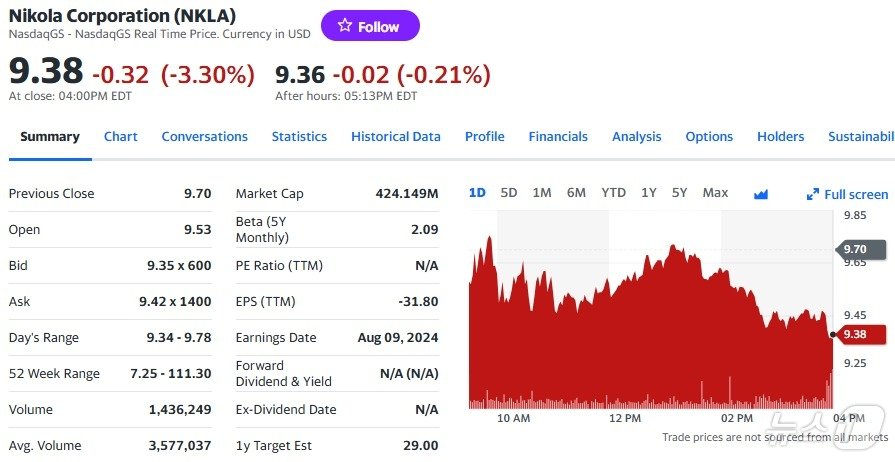 니콜라 일일 주가추이 - 야후 파이낸스 갈무리