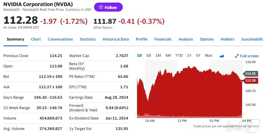 엔비디아 일일 주가추이 - 야후 파이낸스 갈무리