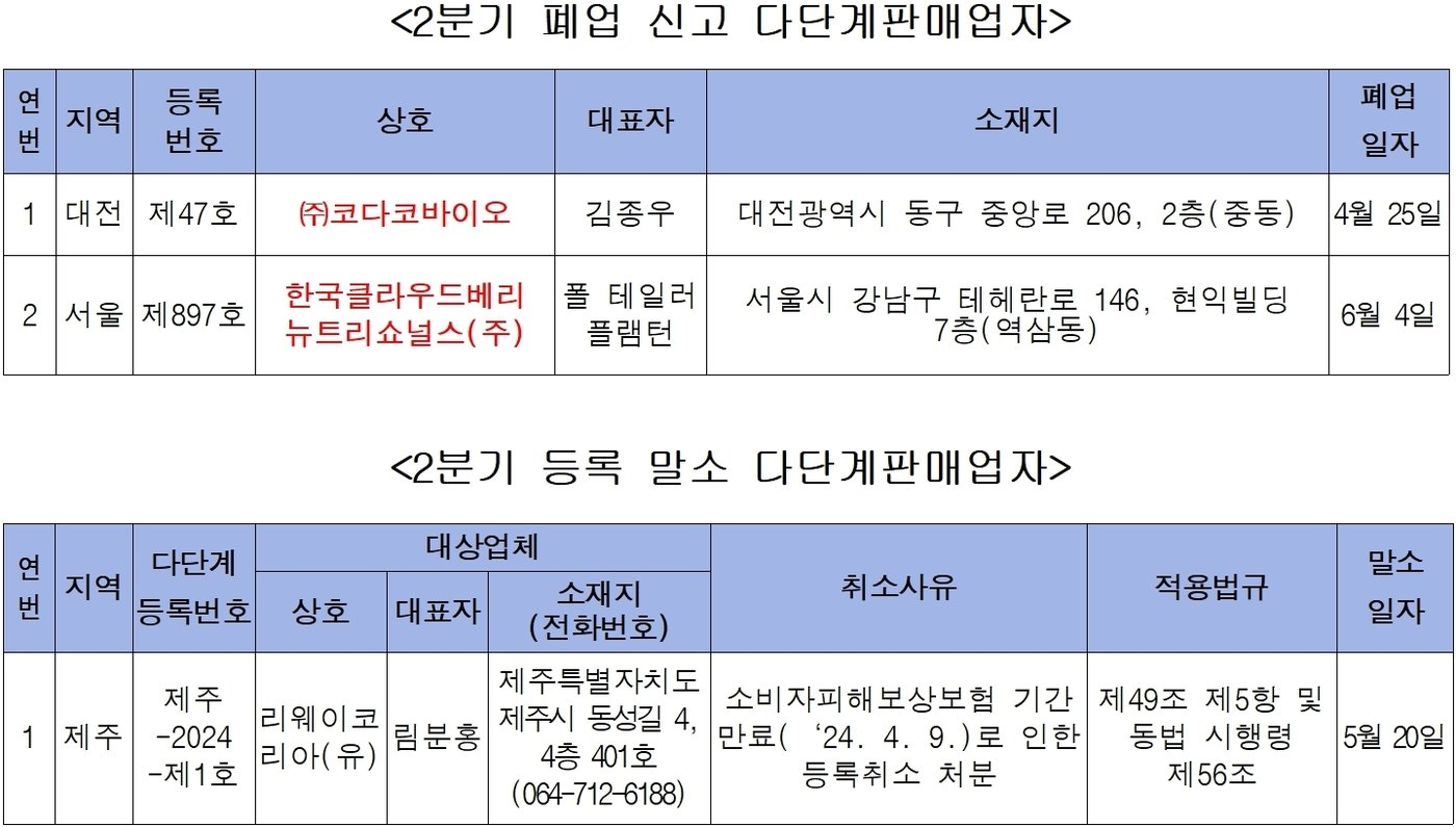 2024년 2분기 폐업·등록말소 다단계판매업자&#40;공정거래위원회 제공&#41;. 2024.7.26/뉴스ㄱㅖ