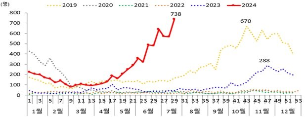 과거 5년 대비 마이코플라스마 폐렴균 감염증 입원환자 주별 발생 현황. &#40;질병청 제공&#41;