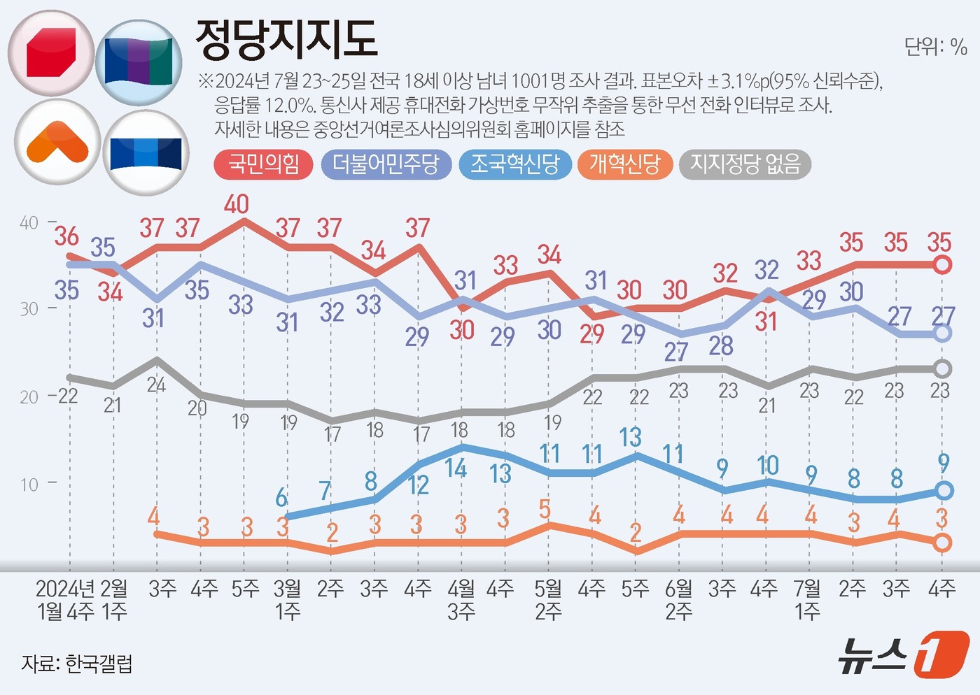 (서울=뉴스1) 윤주희 디자이너 = 한국갤럽이 지난 23일부터 25일까지 사흘간 만 18세 이상 남녀 1001명을 대상으로 진행한 정당 지지도 조사 결과, 국민의힘이 35%, 민주 …