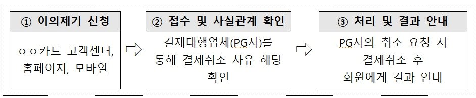 본문 이미지 - 카드사 이의제기 절차/사진제공=여신금융협회