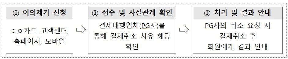 카드사 이의제기 절차/사진제공=여신금융협회