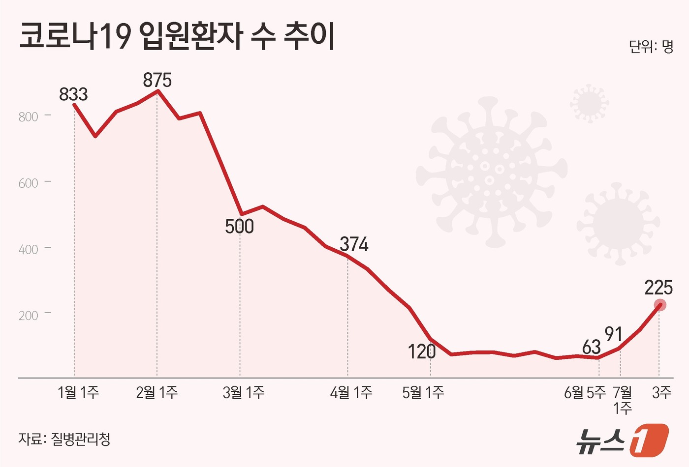 (서울=뉴스1) 김초희 디자이너 = 26일 질병관리청에 따르면 코로나19 입원환자수는 지난 2월 첫째주에 875명으로 정점에 도달한 후 감소세를 보이다 지난달 넷째주부터 다시 증가 …