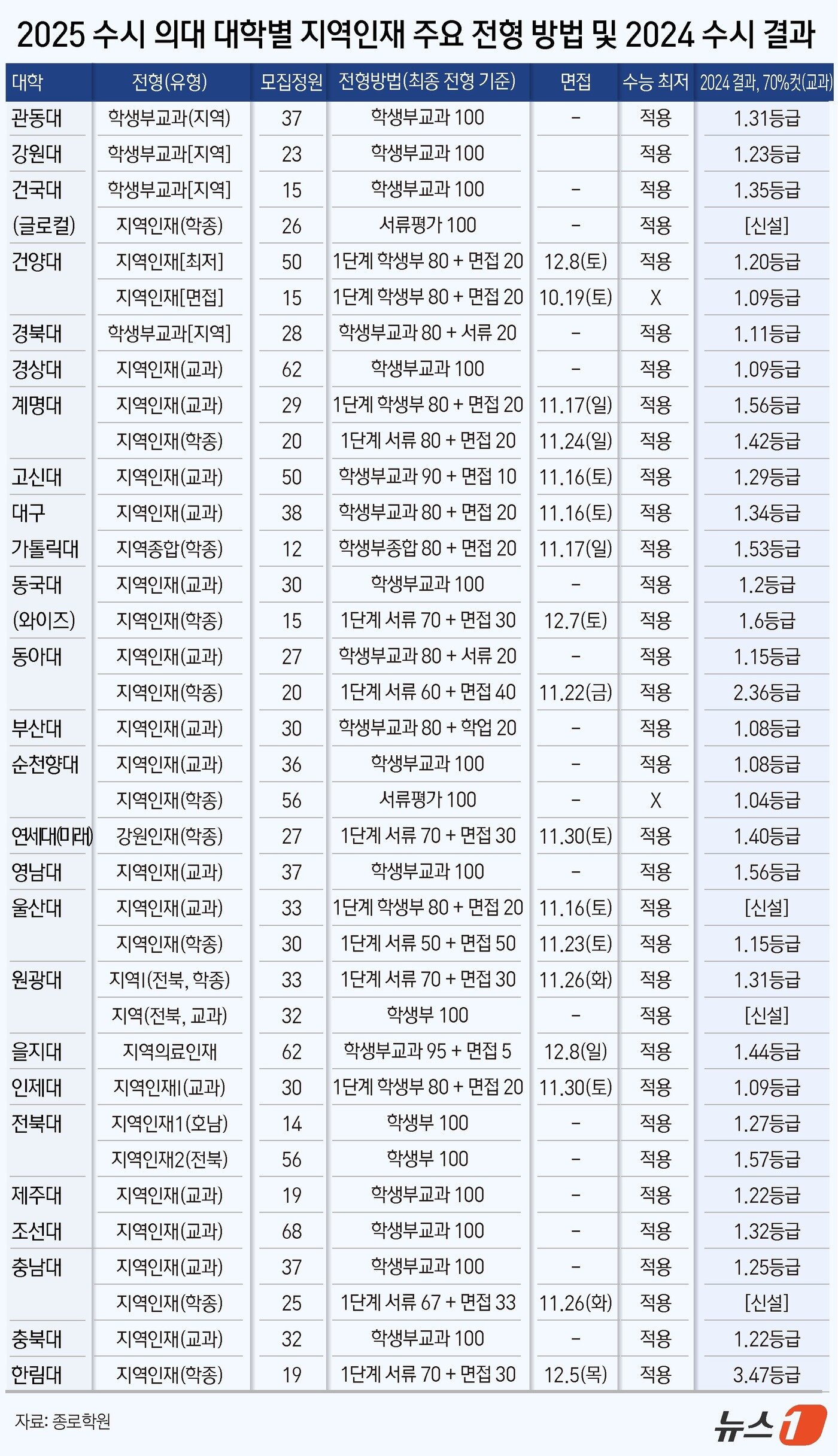 본문 이미지 - ⓒ News1 윤주희 디자이너
